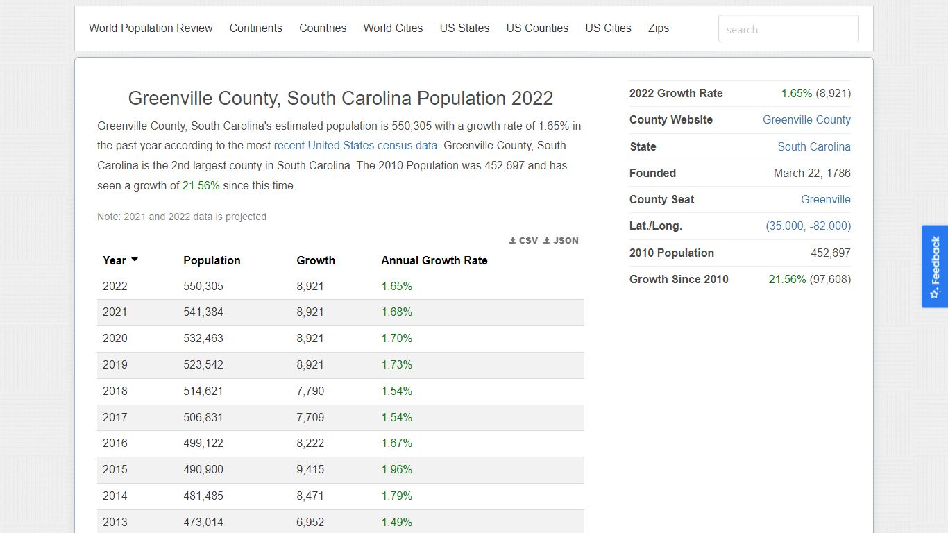 Greenville County, South Carolina Population 2022