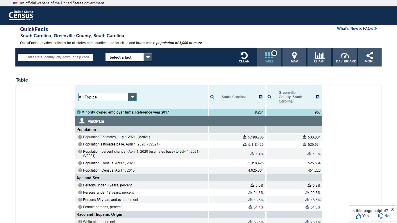 U.S. Census Bureau QuickFacts: South Carolina; Greenville County, South ...