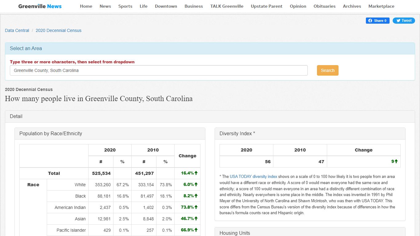 Greenville County, South Carolina Demographics and Housing 2020 ...